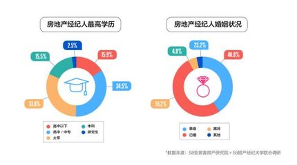 喊你买房的中介可能比你更有钱！全国近5成经纪人已买房